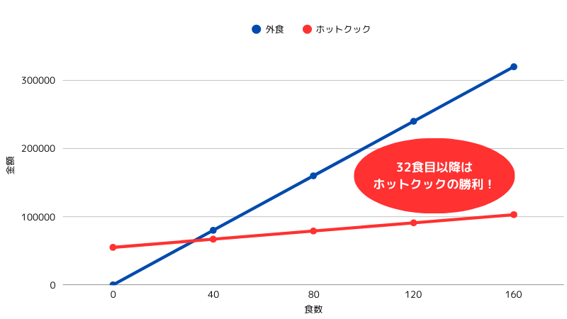 外食とホットクックの食費比較